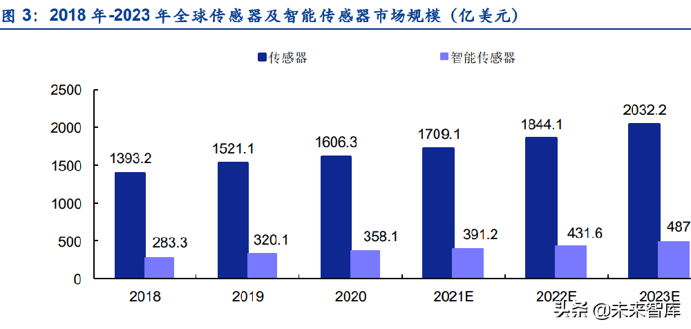 傳感器行業深（shēn）度研究：五大維度詳解智能傳感器行業的發展情況